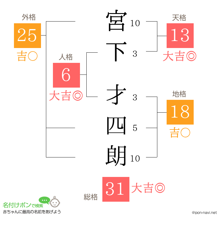 宮下 才四朗さんの姓名判断結果