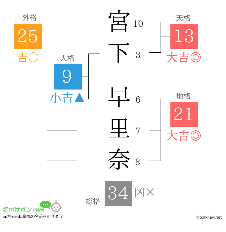宮下 早里奈さんの姓名判断結果