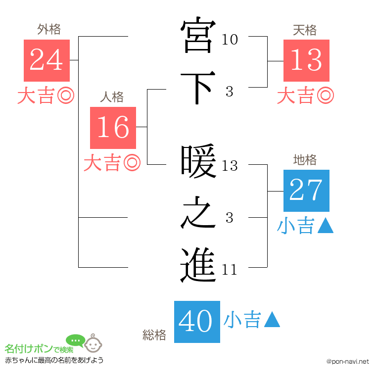 宮下 暖之進さんの姓名判断結果