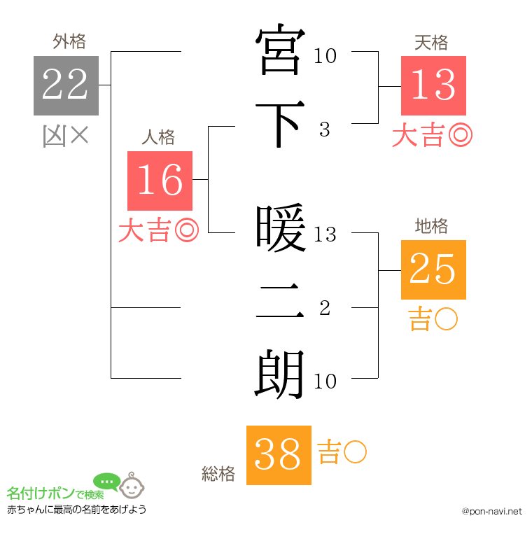 宮下 暖二朗さんの姓名判断結果