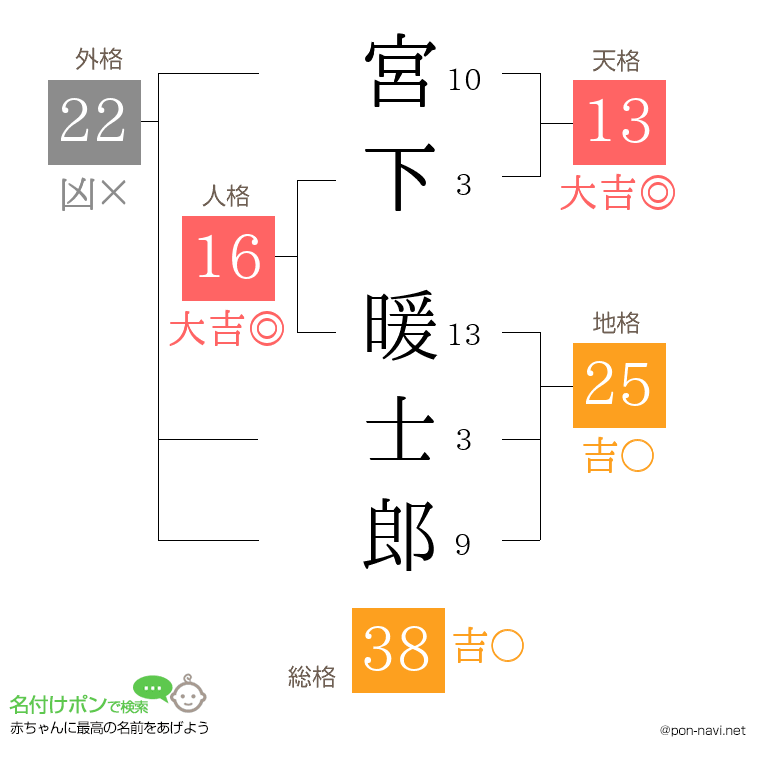 宮下 暖士郎さんの姓名判断結果