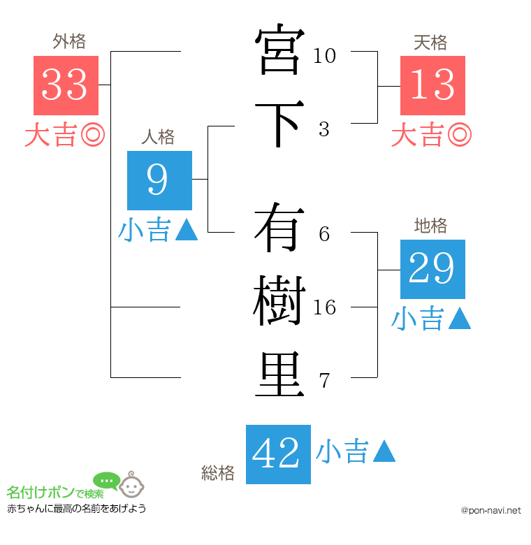 宮下 有樹里さんの姓名判断結果