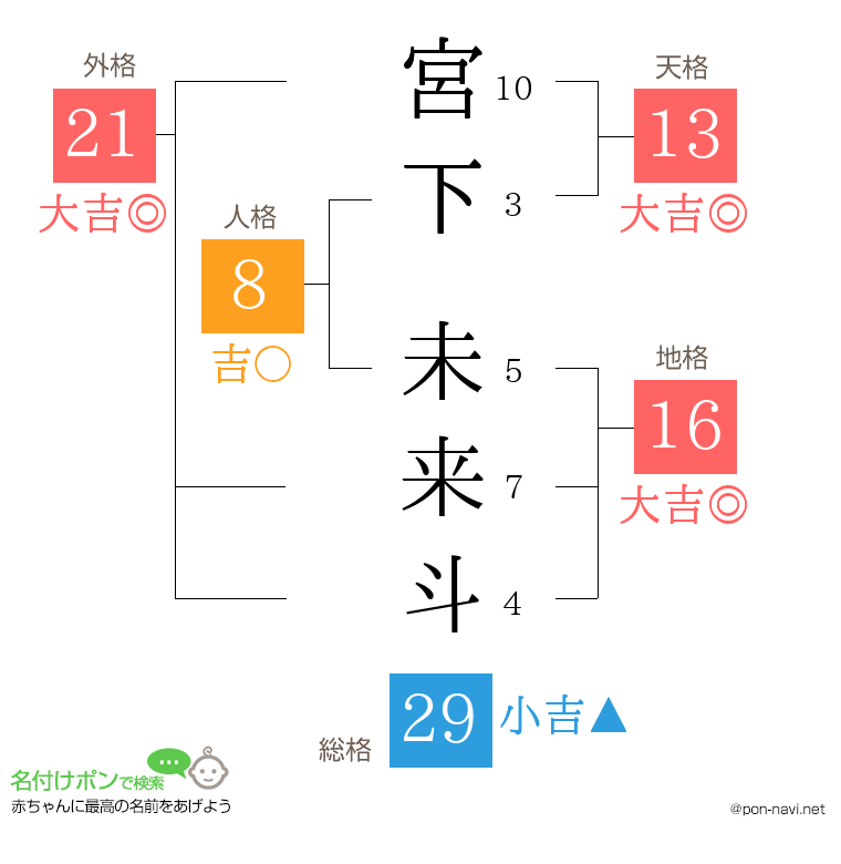 宮下 未来斗さんの姓名判断結果