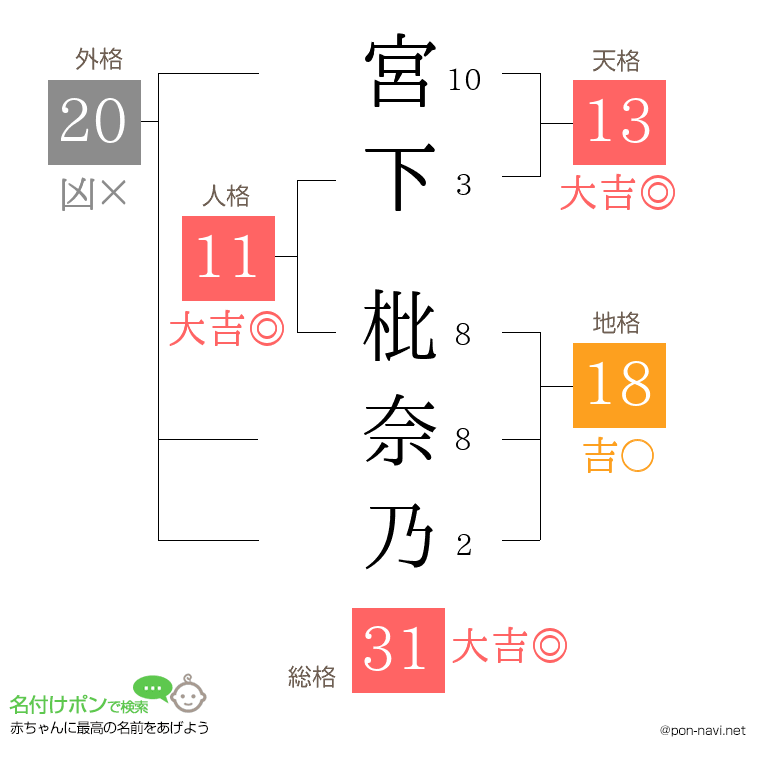 宮下 枇奈乃さんの姓名判断結果