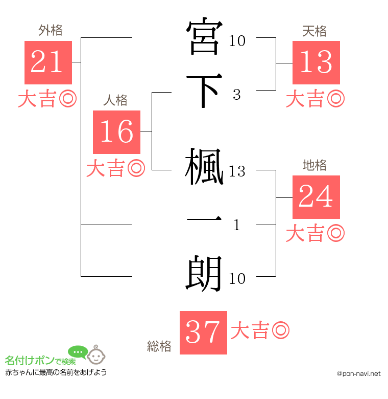 宮下 楓一朗さんの姓名判断結果