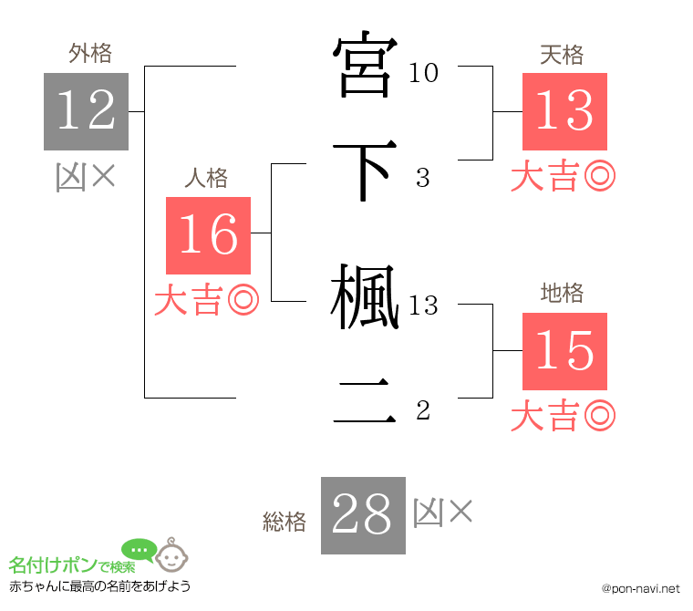 宮下 楓二さんの姓名判断結果