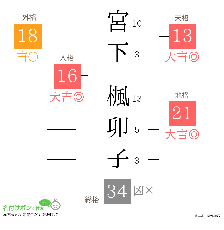 宮下 楓卯子さんの姓名判断結果