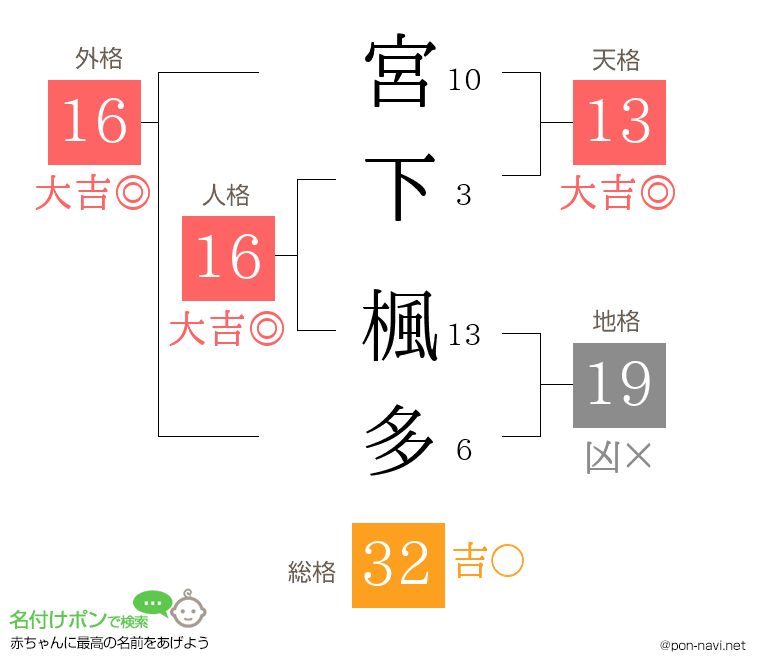 宮下 楓多さんの姓名判断結果