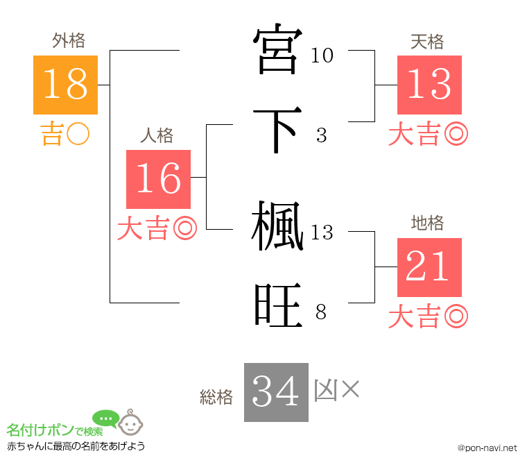 宮下 楓旺さんの姓名判断結果