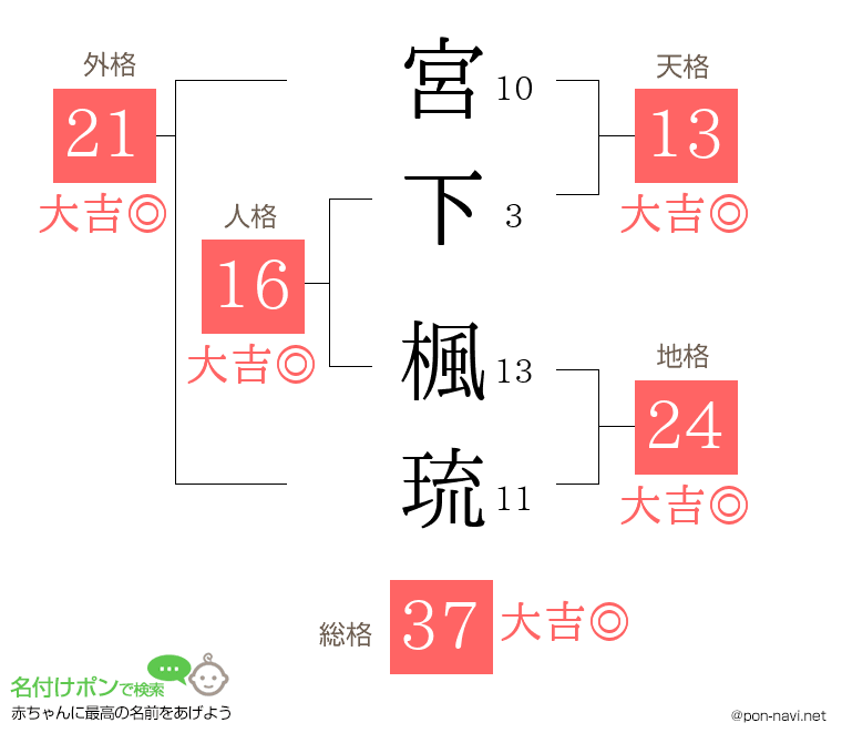 宮下 楓琉さんの姓名判断結果