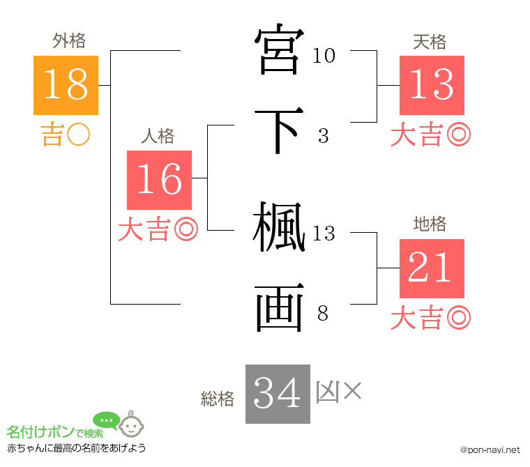 宮下 楓画さんの姓名判断結果