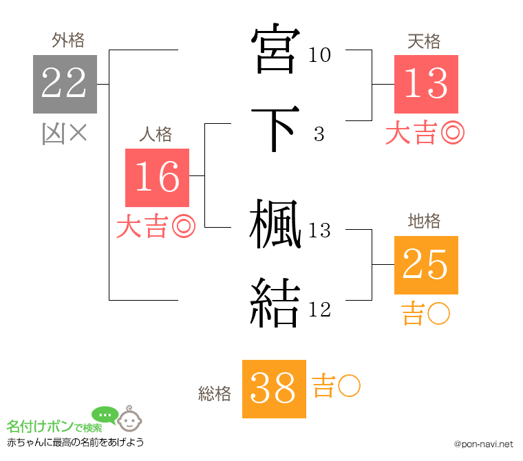 宮下 楓結さんの姓名判断結果