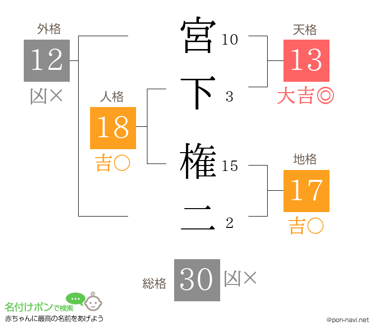 宮下 権二さんの姓名判断結果