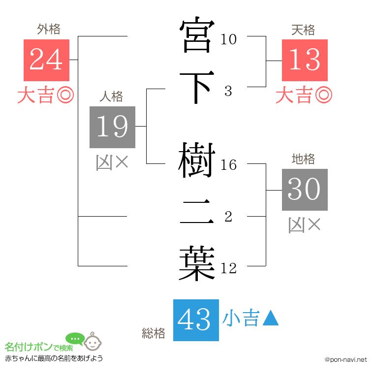 宮下 樹二葉さんの姓名判断結果