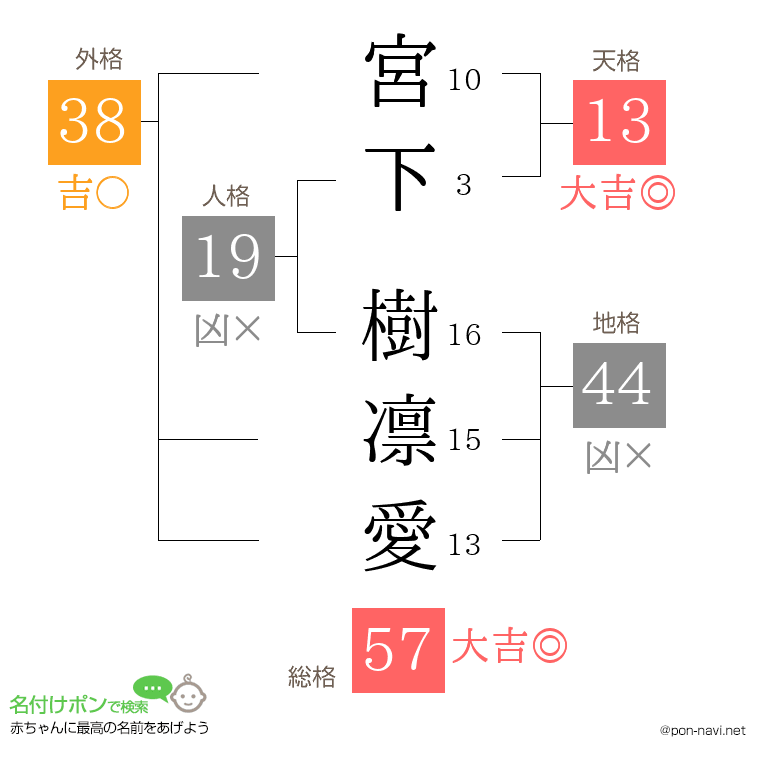 宮下 樹凛愛さんの姓名判断結果