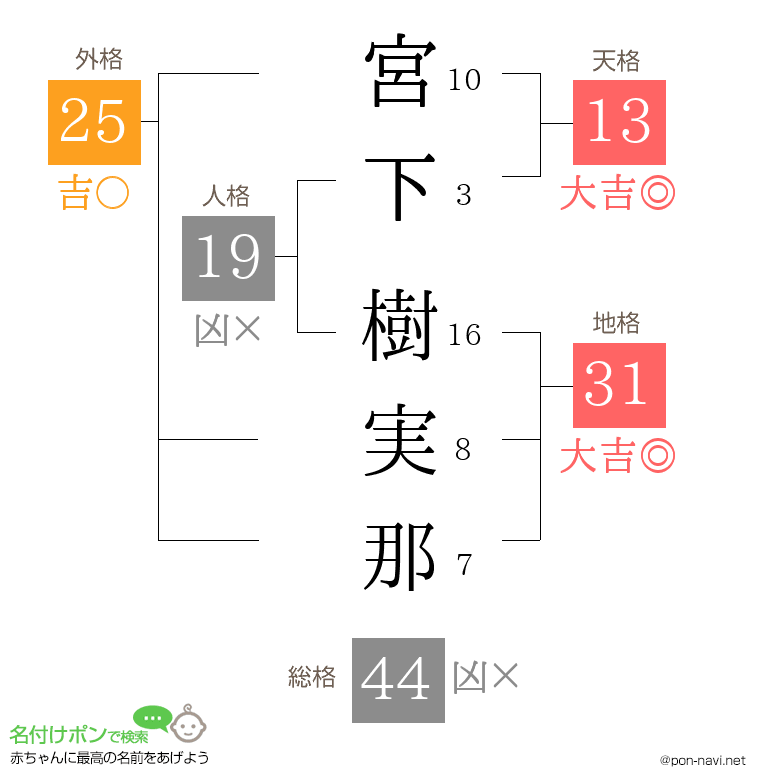 宮下 樹実那さんの姓名判断結果