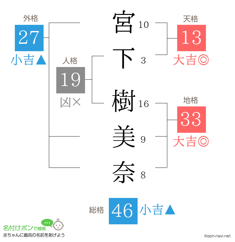 宮下 樹美奈さんの姓名判断結果