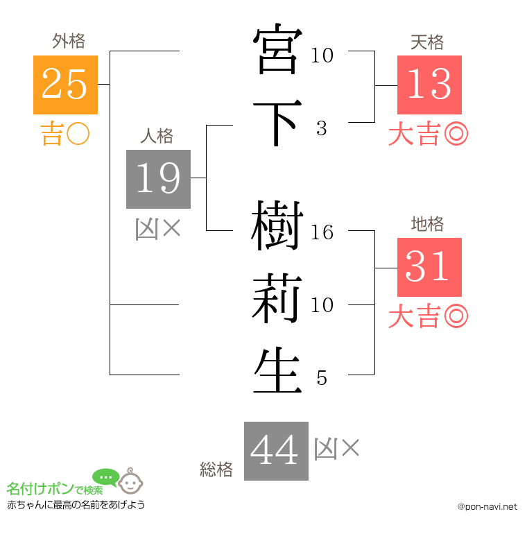 宮下 樹莉生さんの姓名判断結果