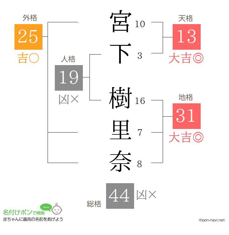 宮下 樹里奈さんの姓名判断結果