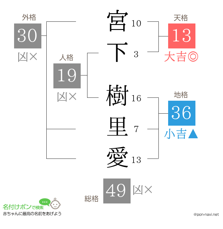 宮下 樹里愛さんの姓名判断結果