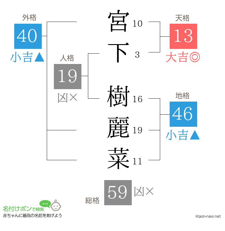 宮下 樹麗菜さんの姓名判断結果