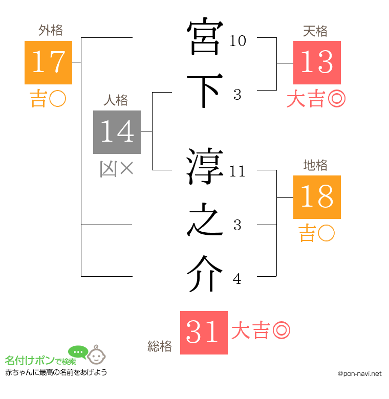 宮下 淳之介さんの姓名判断結果