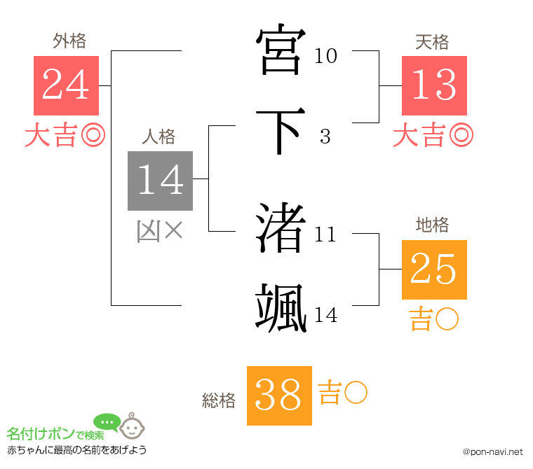宮下 渚颯さんの姓名判断結果
