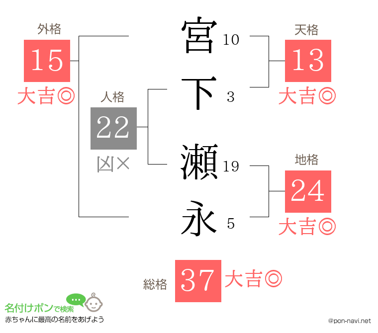 宮下 瀬永さんの姓名判断結果