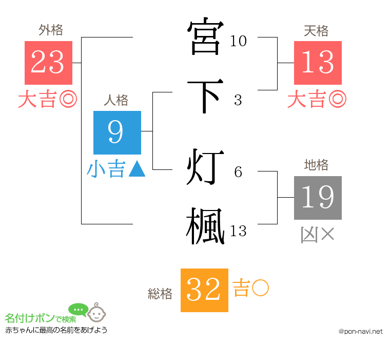 宮下 灯楓さんの姓名判断結果
