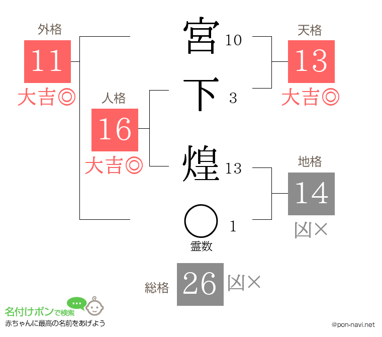 宮下 煌さんの姓名判断結果