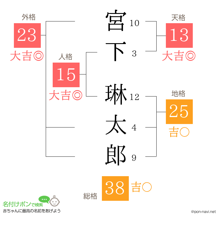 宮下 琳太郎さんの姓名判断結果