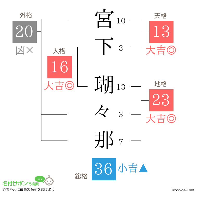 宮下 瑚々那さんの姓名判断結果