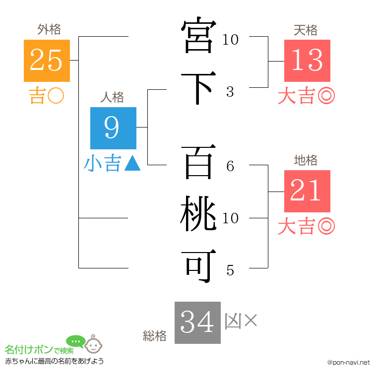宮下 百桃可さんの姓名判断結果