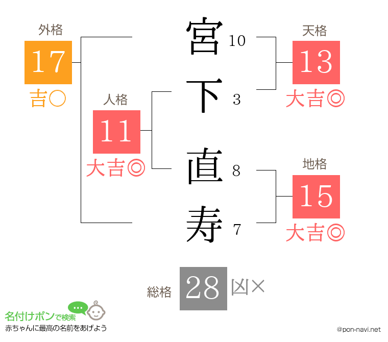 宮下 直寿さんの姓名判断結果