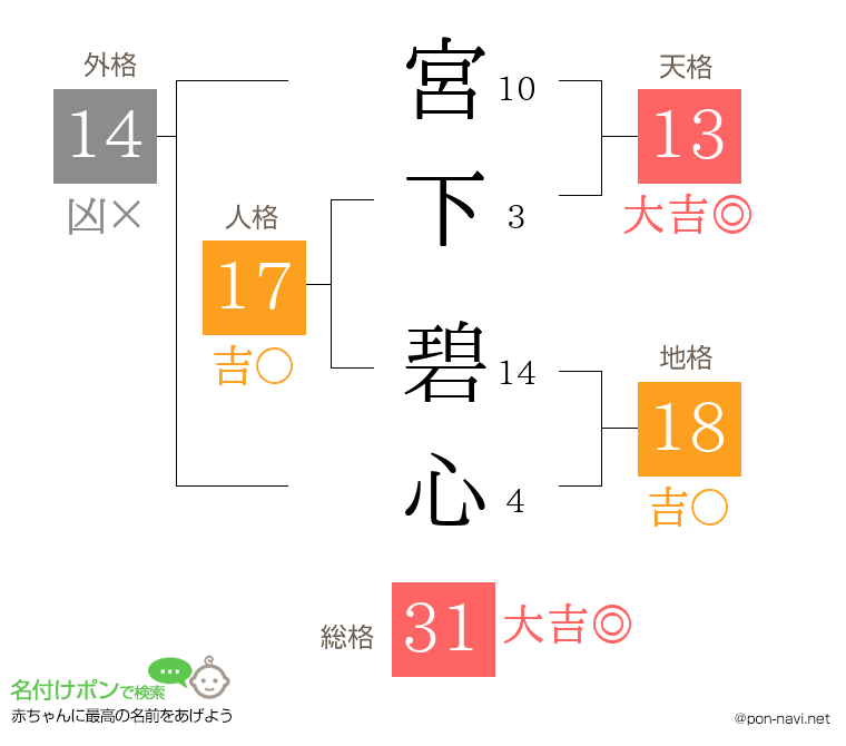 宮下 碧心さんの姓名判断結果