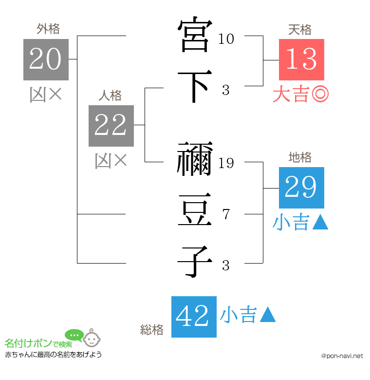 宮下 禰豆子さんの姓名判断結果