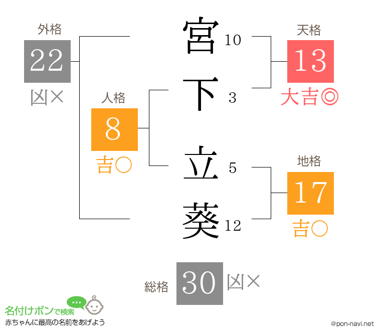 宮下 立葵さんの姓名判断結果