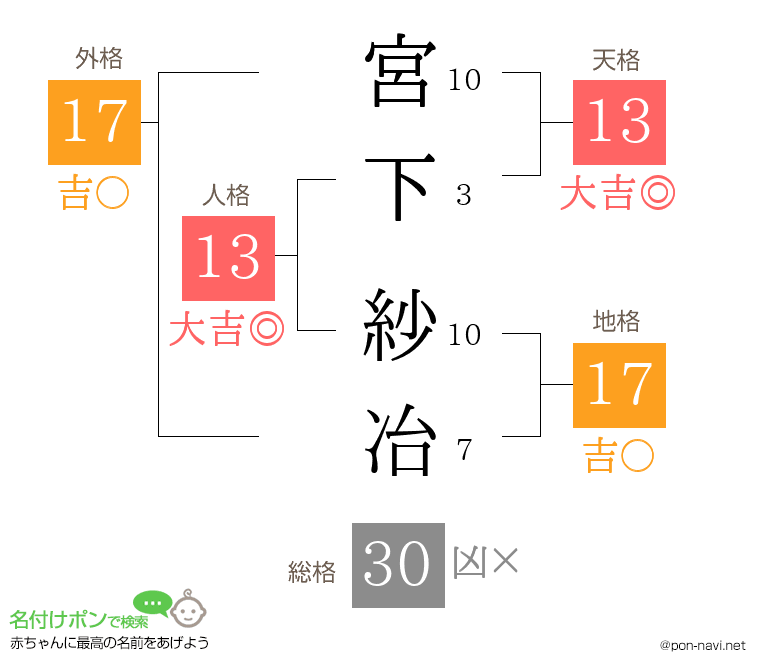 宮下 紗冶さんの姓名判断結果