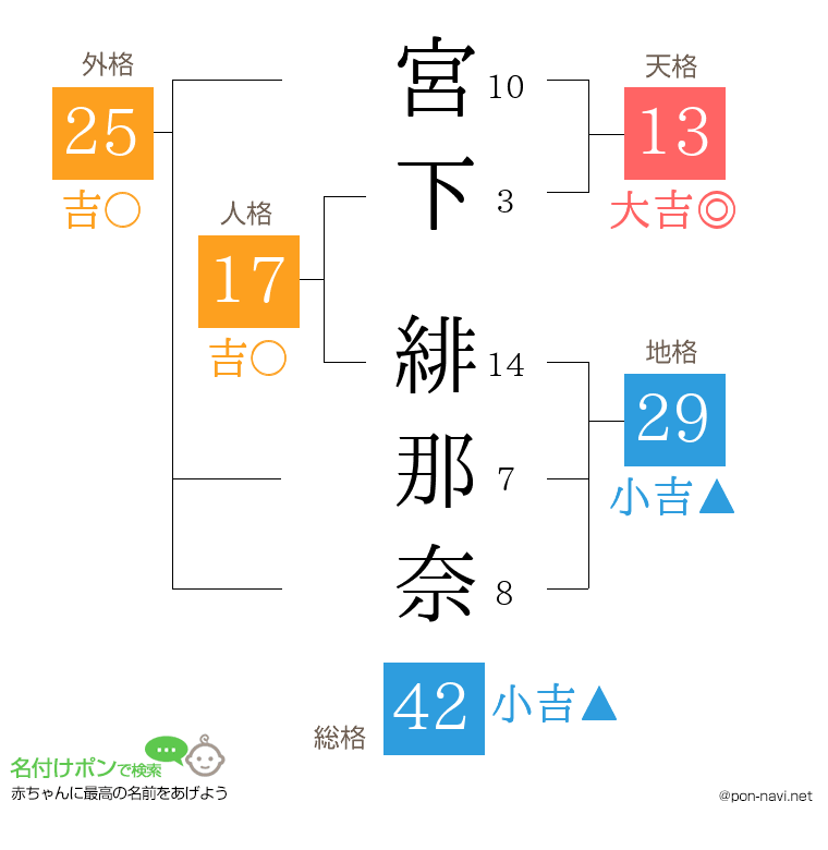 宮下 緋那奈さんの姓名判断結果