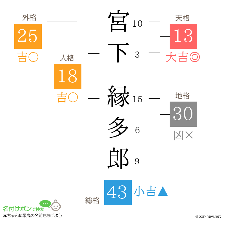 宮下 縁多郎さんの姓名判断結果