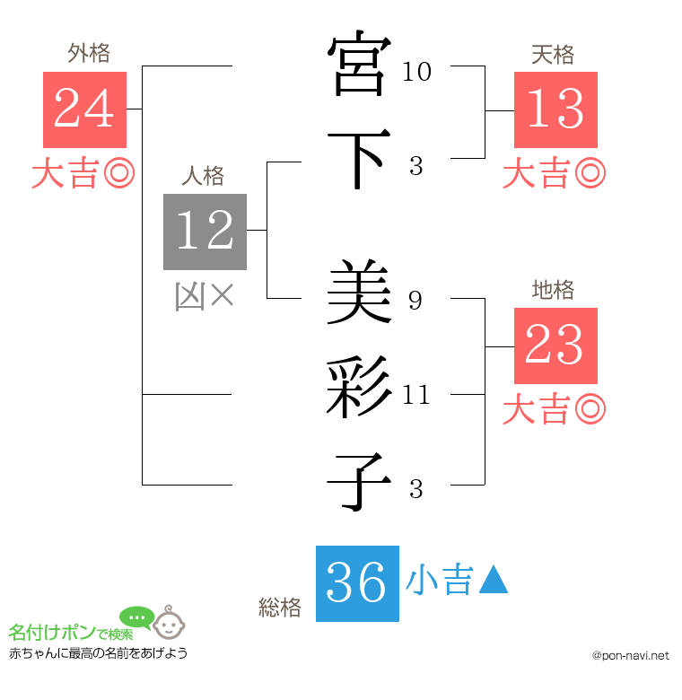 宮下 美彩子さんの姓名判断結果