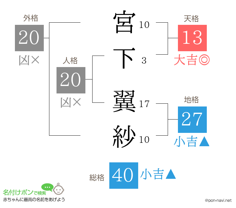 宮下 翼紗さんの姓名判断結果