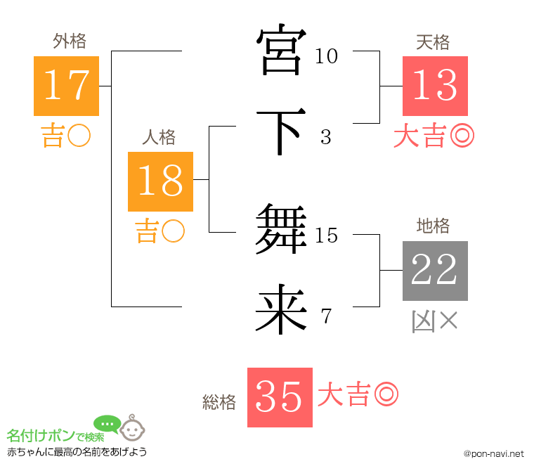 宮下 舞来さんの姓名判断結果