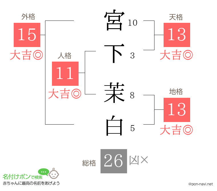 宮下 茉白さんの姓名判断結果