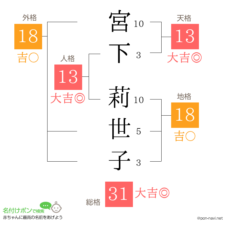 宮下 莉世子さんの姓名判断結果