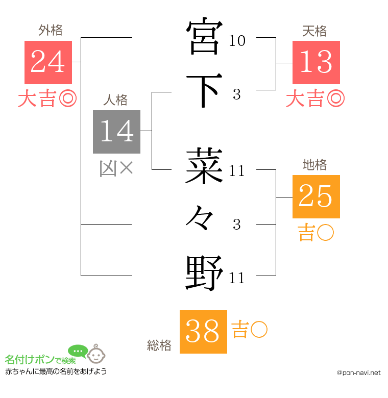 宮下 菜々野さんの姓名判断結果