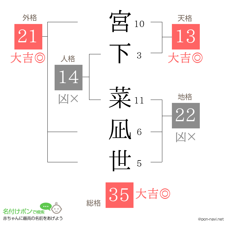 宮下 菜凪世さんの姓名判断結果