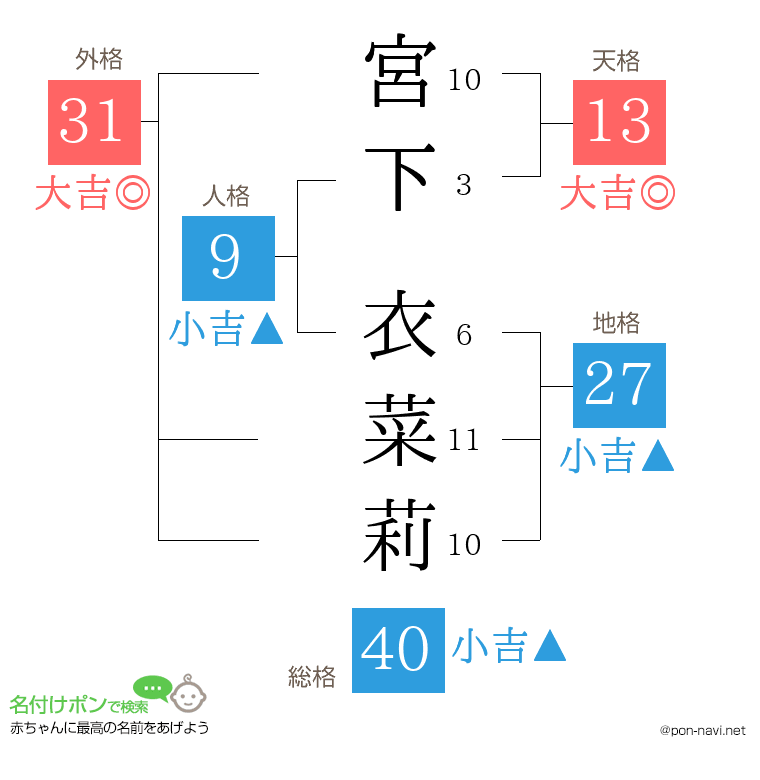 宮下 衣菜莉さんの姓名判断結果