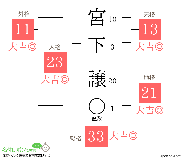 宮下 譲さんの姓名判断結果