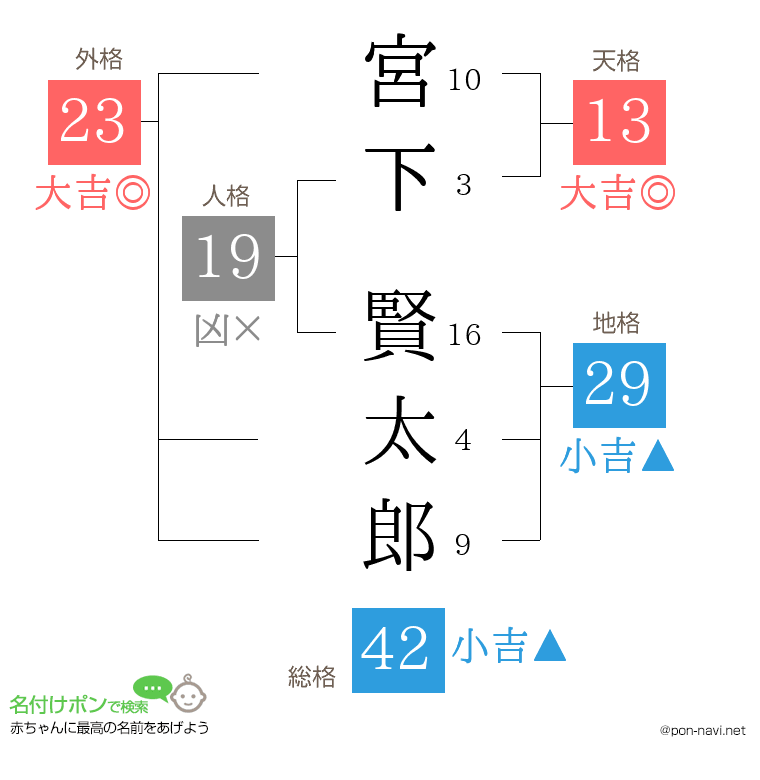 宮下 賢太郎さんの姓名判断結果